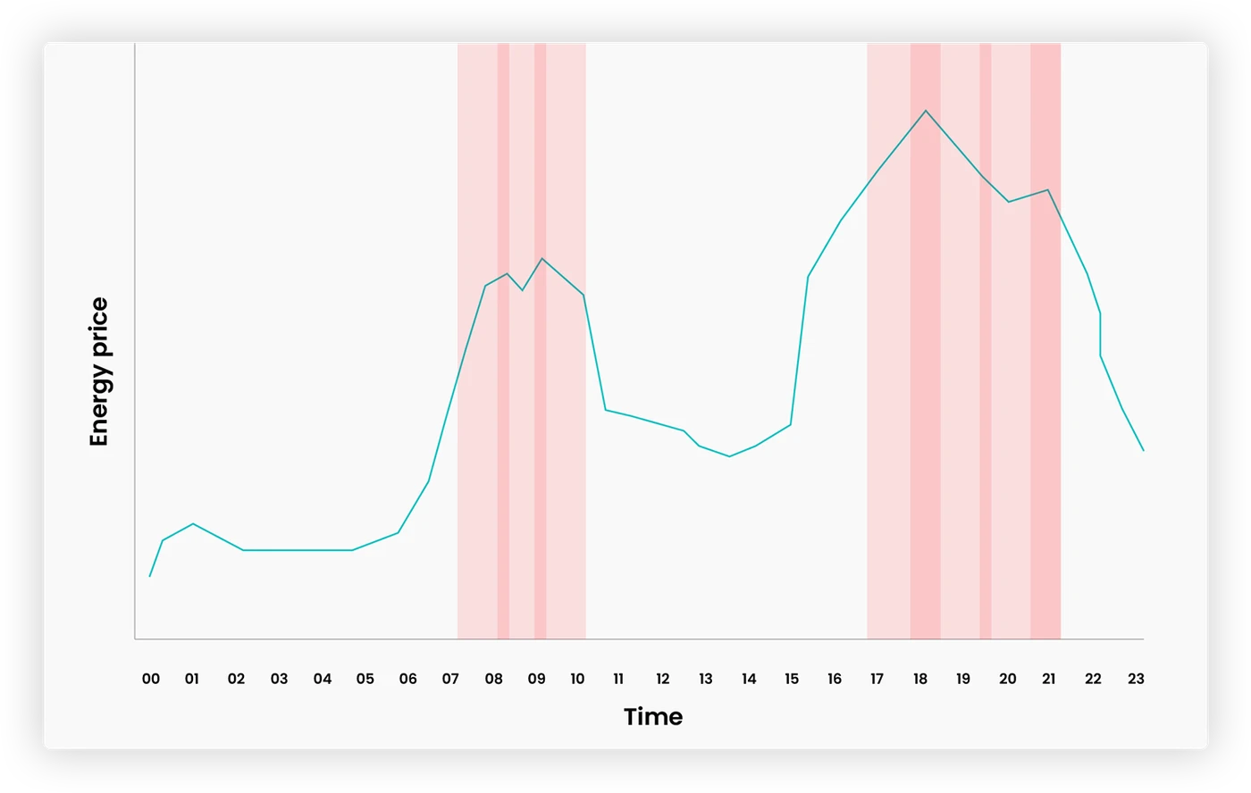 Chart of energy price over a day, with the two peak periods marked