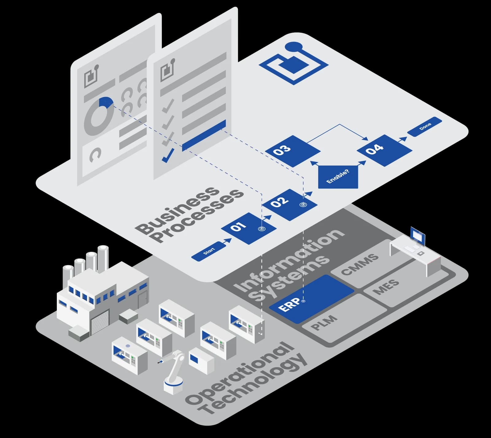 Illustration: operational technology, information systems (ERP, MES, CMMS, PLM) and business processes stacked as layers