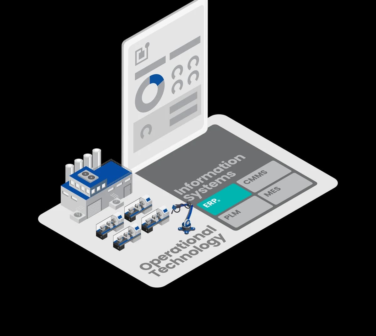 Illustration of a connected factory with machines, dashboards and information systems